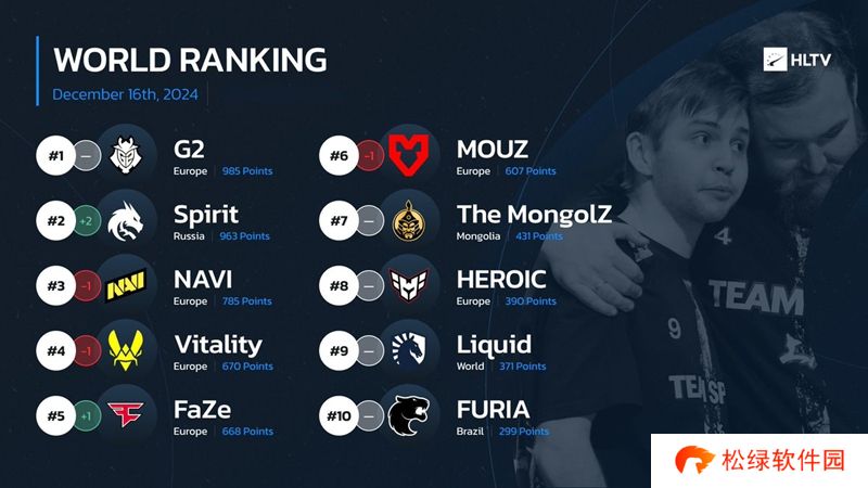 HLTV本周世界排名：G2维持第一，Spirit来到第二