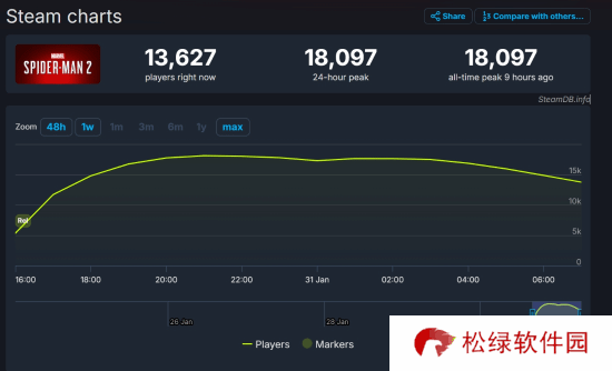 《漫威蜘蛛侠2》Steam首发在线1.8万！远不及前作